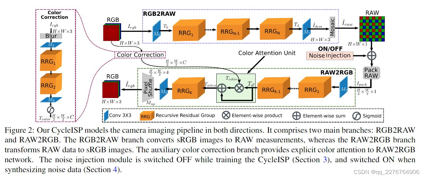 CycleISP pipeline