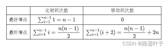 【数据结构】插入排序 — 直接插入排序