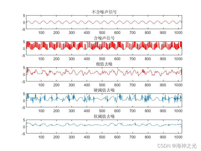 【数字信号去噪】基于matlab小波模极大值数字信号去躁【含Matlab源码 2602期】