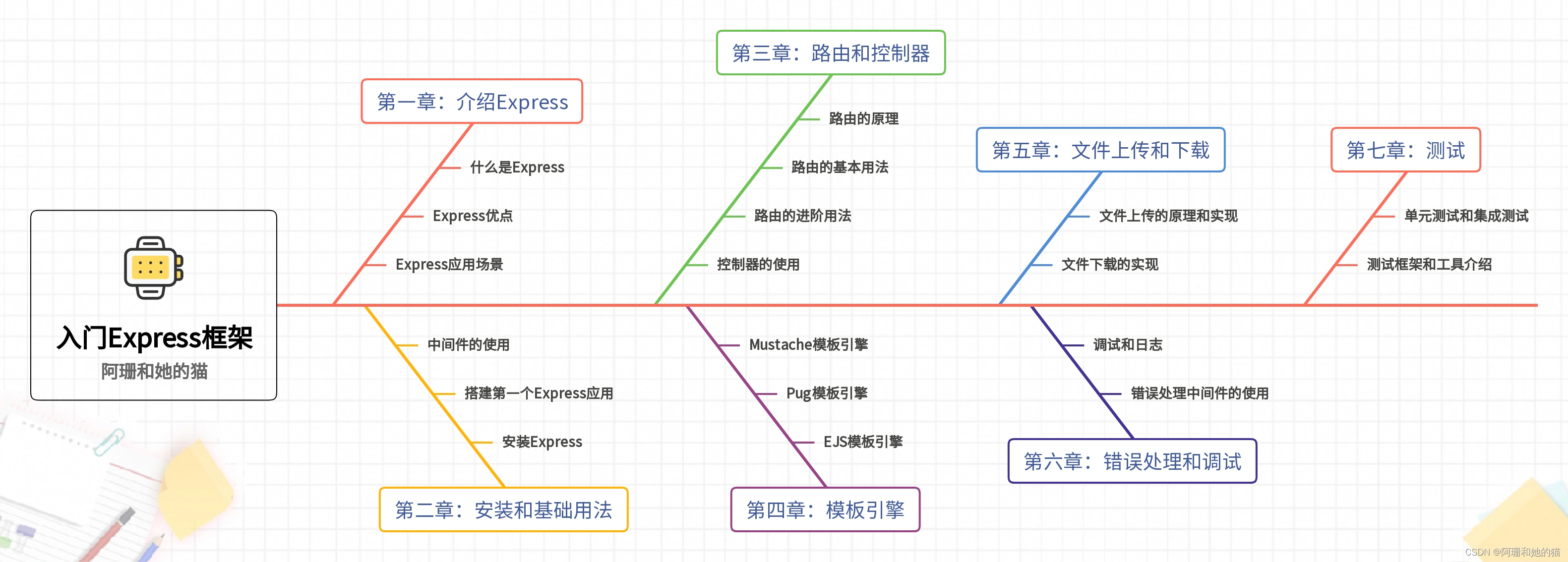 【利用AI让知识体系化】入门Express框架