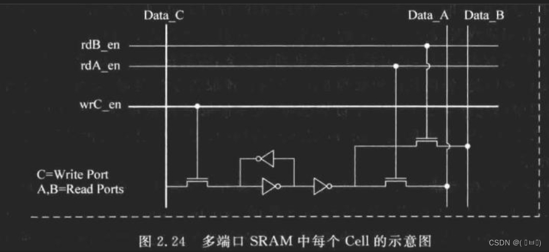 多端口Cell示意图