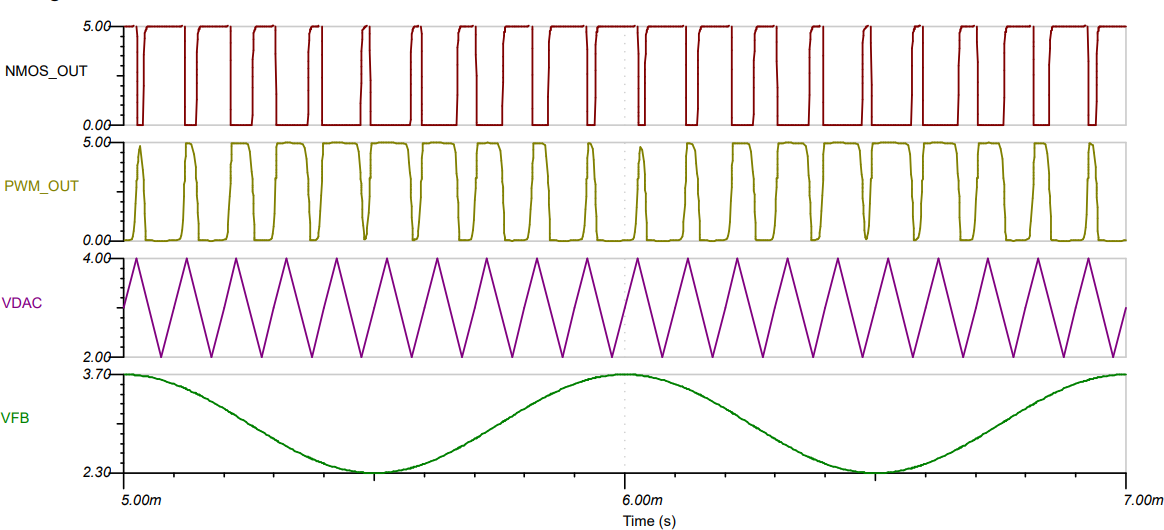 ▲ 图2.3.4 DAC53701产生的正弦调制的PWM波形