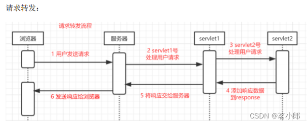 请求转发和重定向区别