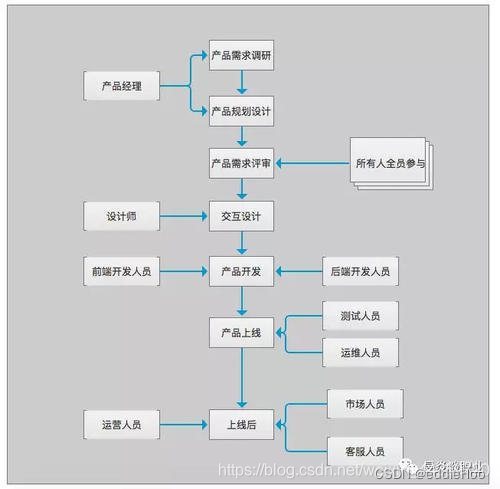 互联网常见职称