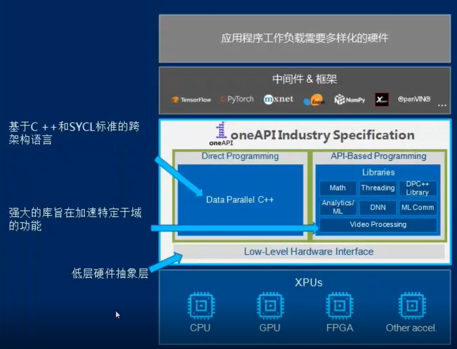 Intel oneAPI介绍_intel system studio 在 one api里还有吗_奔跑的蜗牛人的博客-CSDN博客