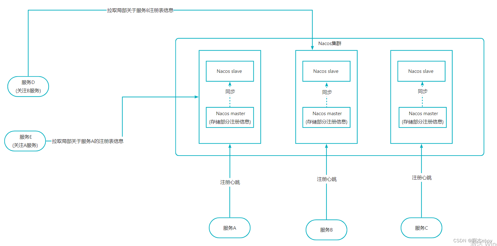 浅谈Nacos注册中心集群分布式架构设计