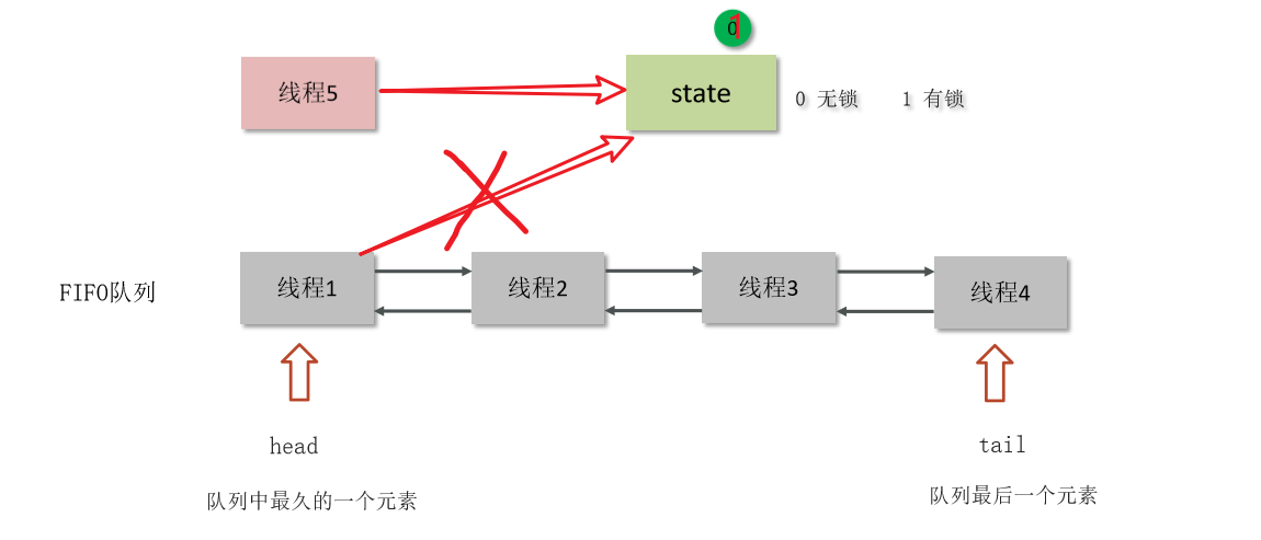 【Java并发】什么是AQS?