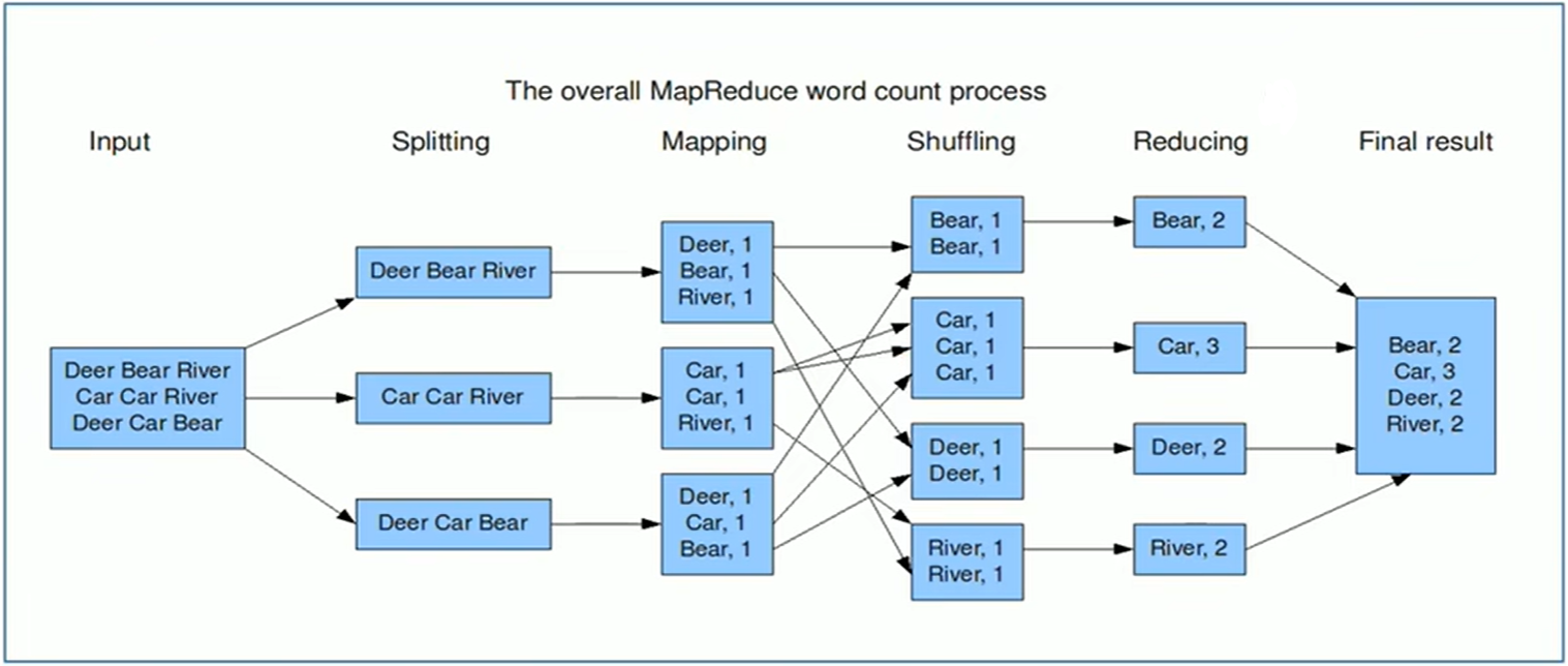 大数据Hadoop教程-学习笔记03【Hadoop MapReduce与Hadoop YARN】