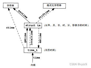 5 系统数据文件和信息