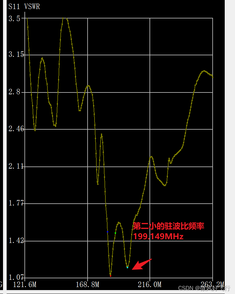 第二小的驻波比频率点