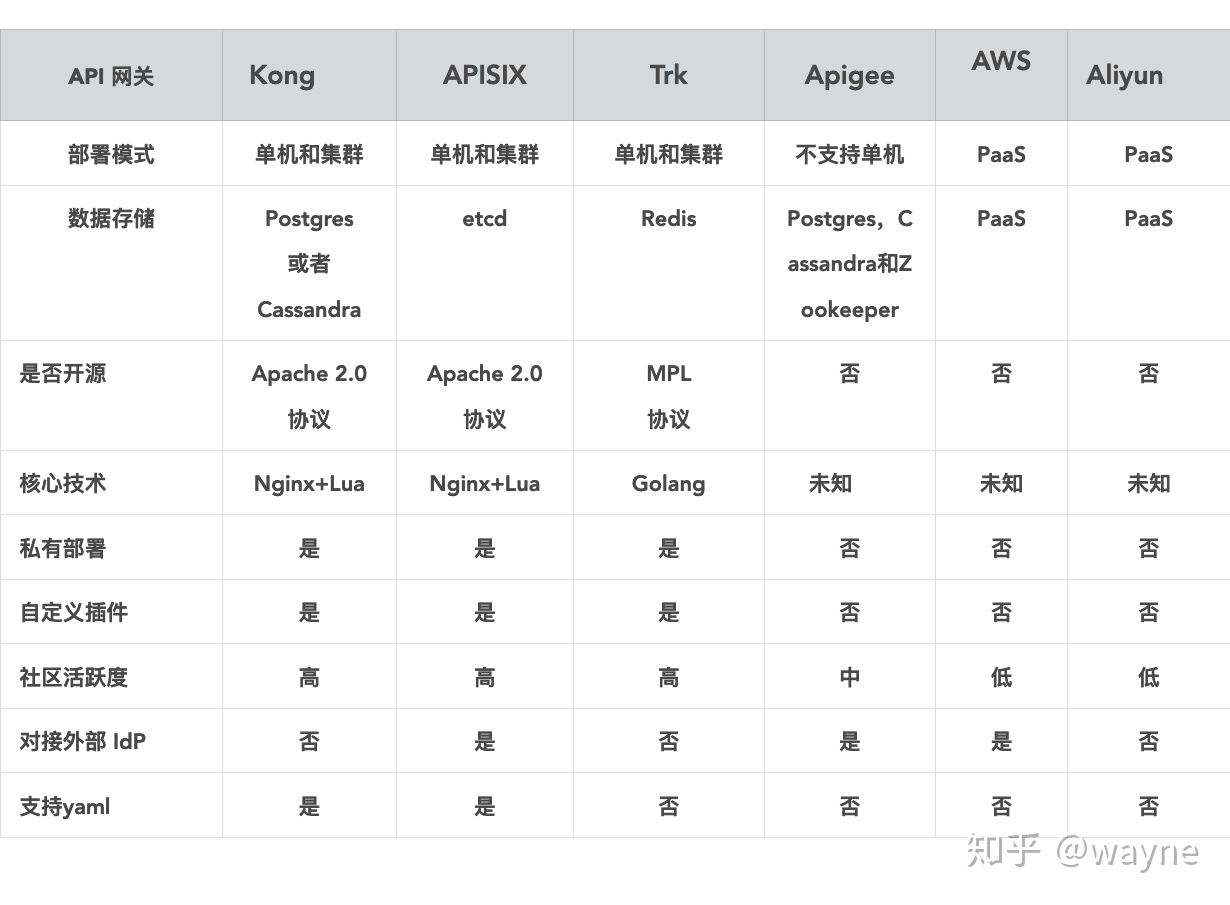 企业级API网关学习总结
