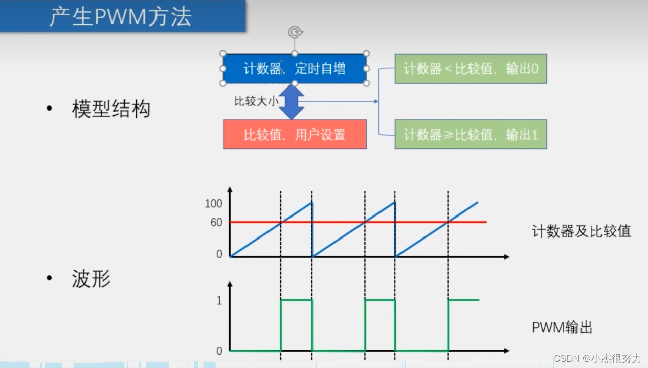 直流电机驱动PWM