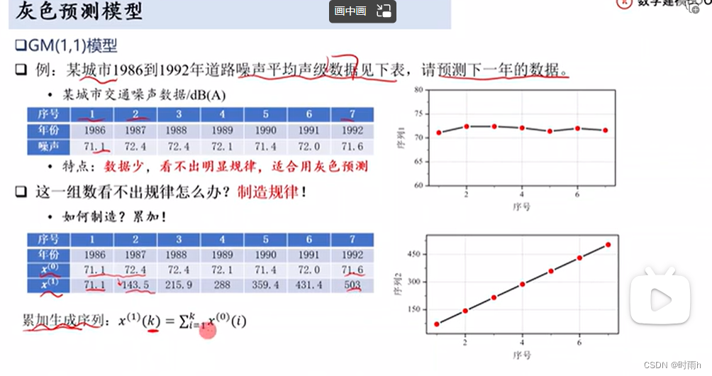 【数学建模】 灰色预测模型