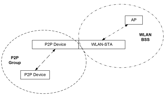 P2P concurrent device