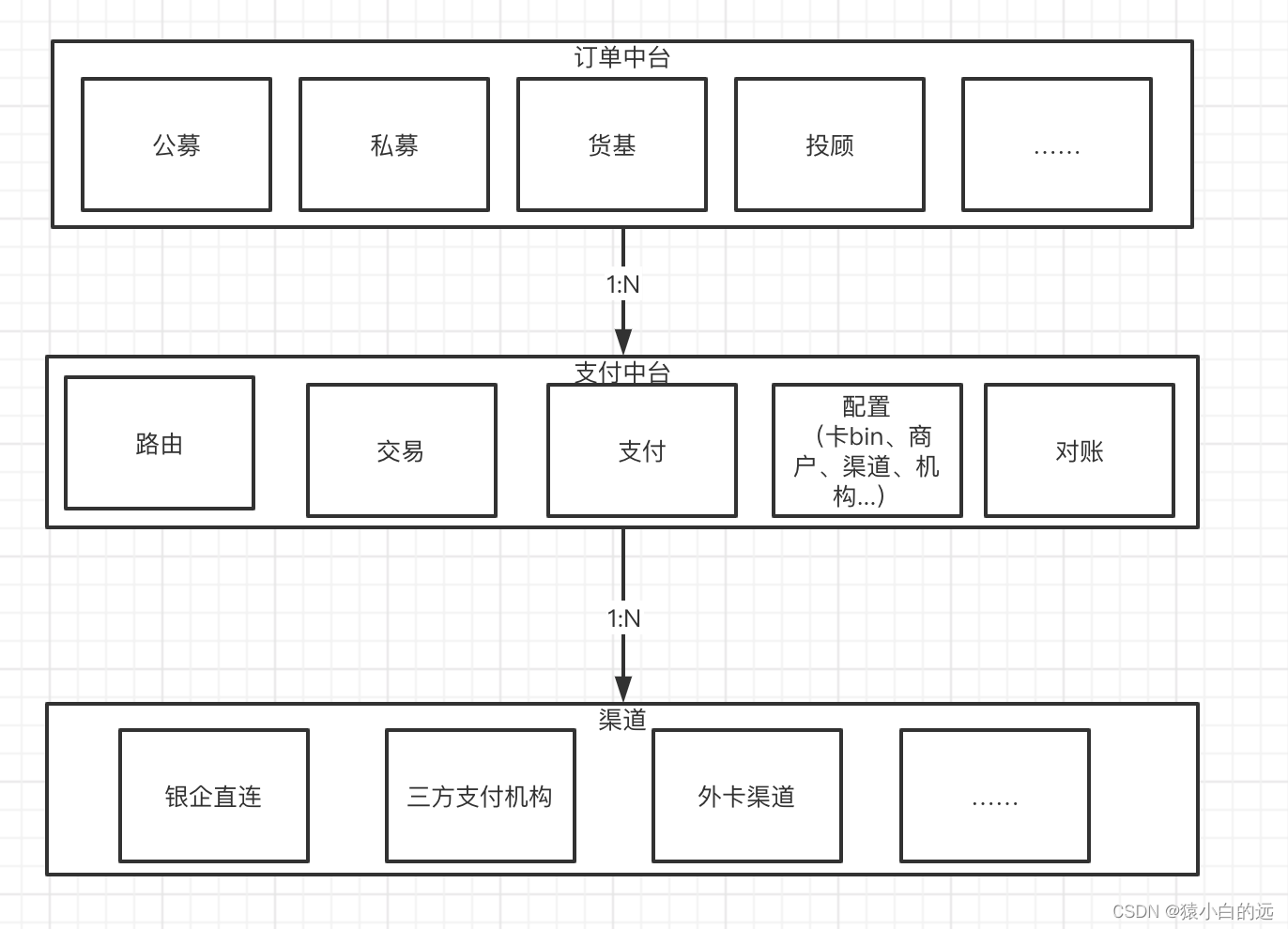 支付系统架构概览