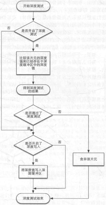 深度测试流程