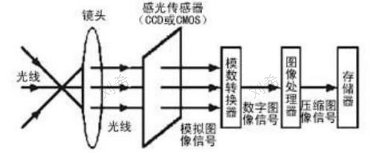 Camera sensor 基本原理_摄像机感光芯片怎么实现刷新-CSDN博客