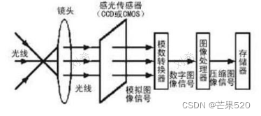 Camera sensor 基本原理_摄像机感光芯片怎么实现刷新-CSDN博客