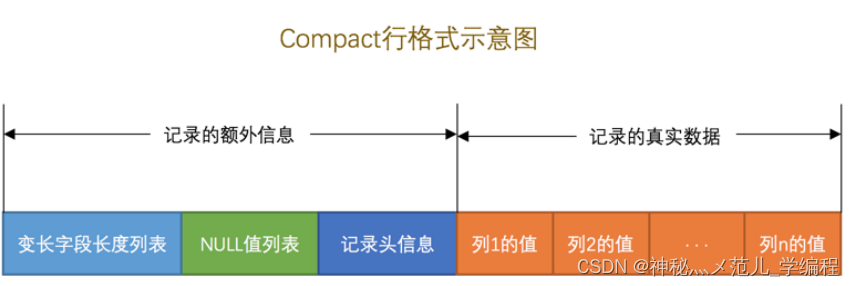 COMPACT行格式