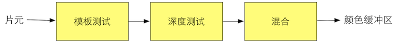 逐片元操作所做的操作