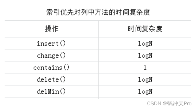 数据结构与算法（五）：优先队列