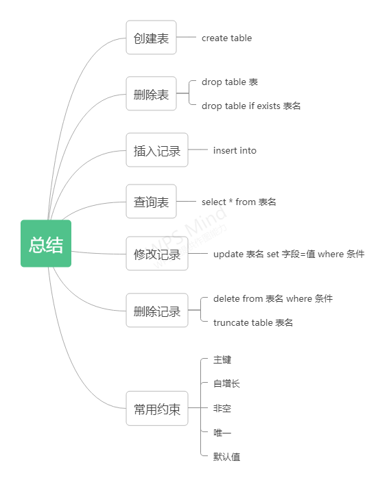 软件测试工程师学习笔记11 - 数据库篇
