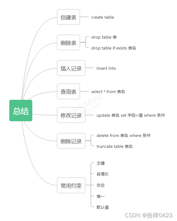 软件测试工程师学习笔记11 - 数据库篇