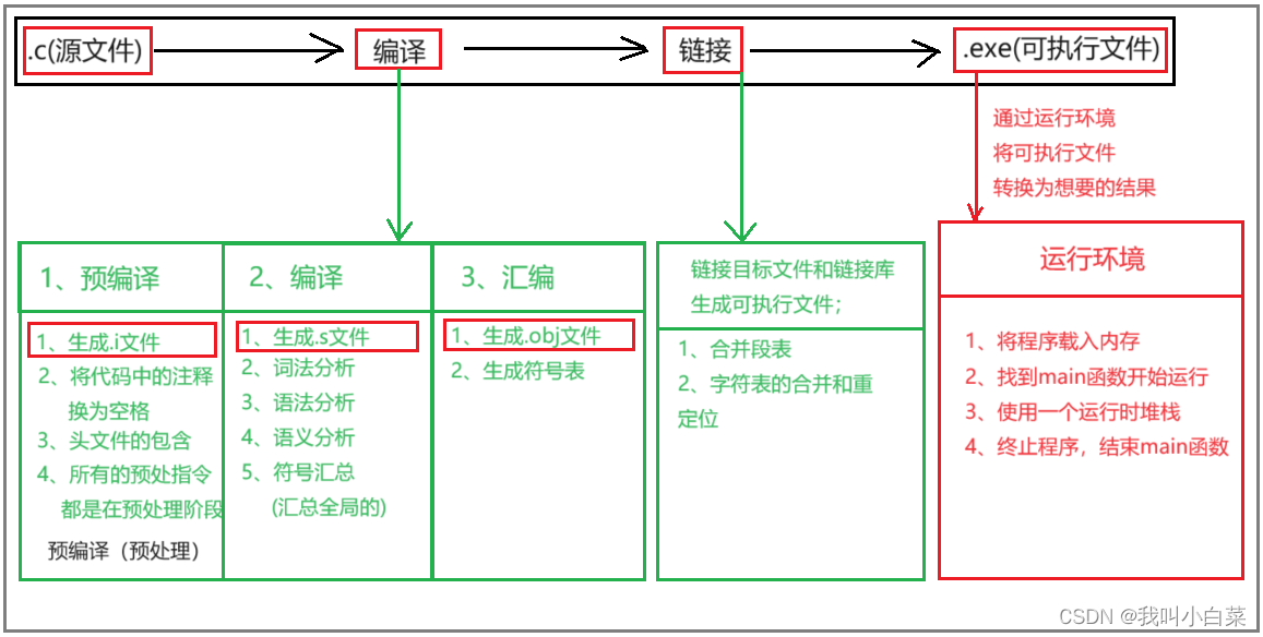 【C语言】程序环境和预处理