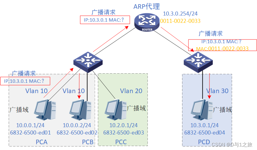  代理ARP请求