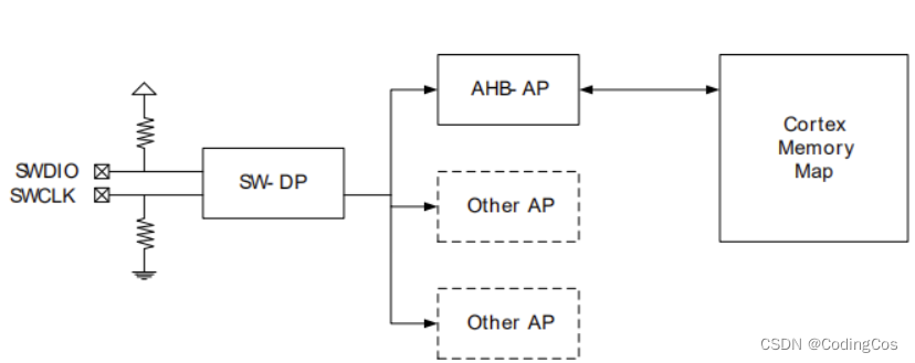 【ARM Coresight 系列文章 3.3 - ARM Coresight SWD 协议详细介绍】