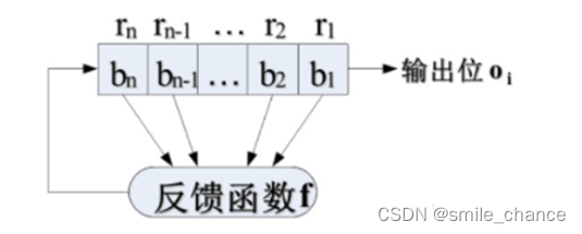 图2：反馈移位寄存器示意图