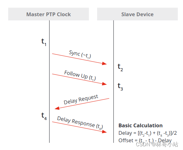 精确时钟同步协议ptp/IEEE-1588v2协议-------(2)主从时钟之间的消息交互与时钟同步过程