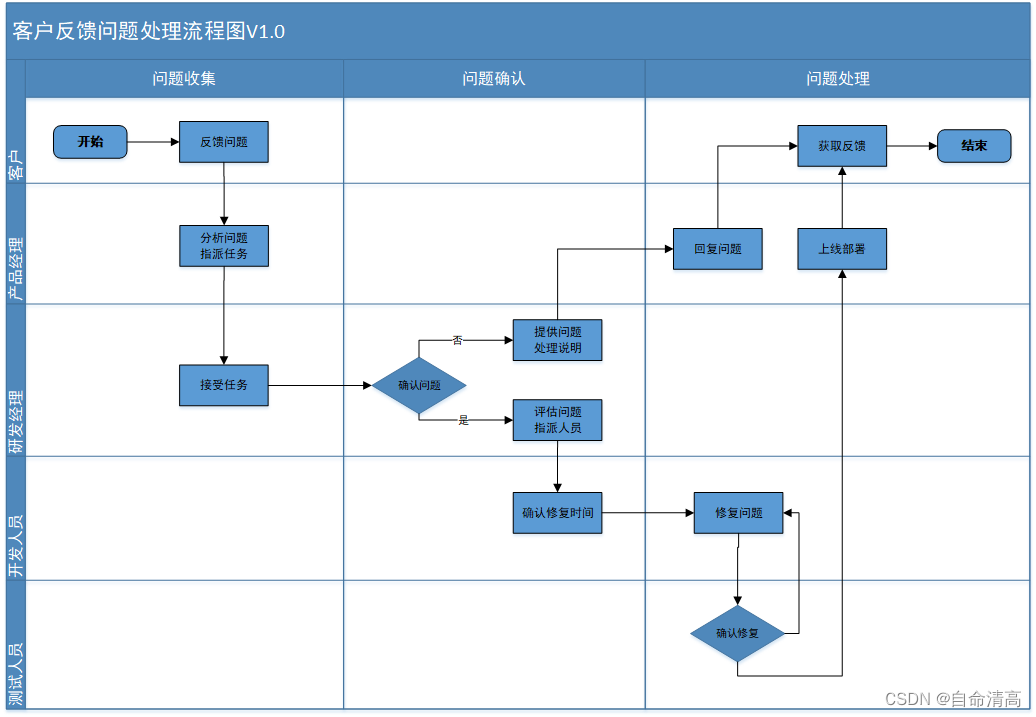 [外链图片转存失败,源站可能有防盗链机制,建议将图片保存下来直接上传(img-90zzcPEW-1681097021485)(assets/客户反馈问题处理流程.png)]