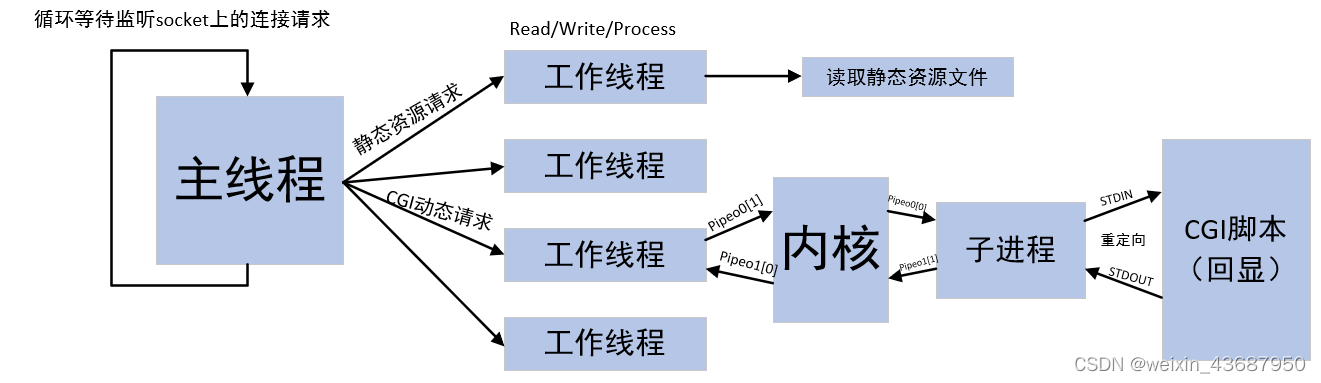 CGI程序执行示意图