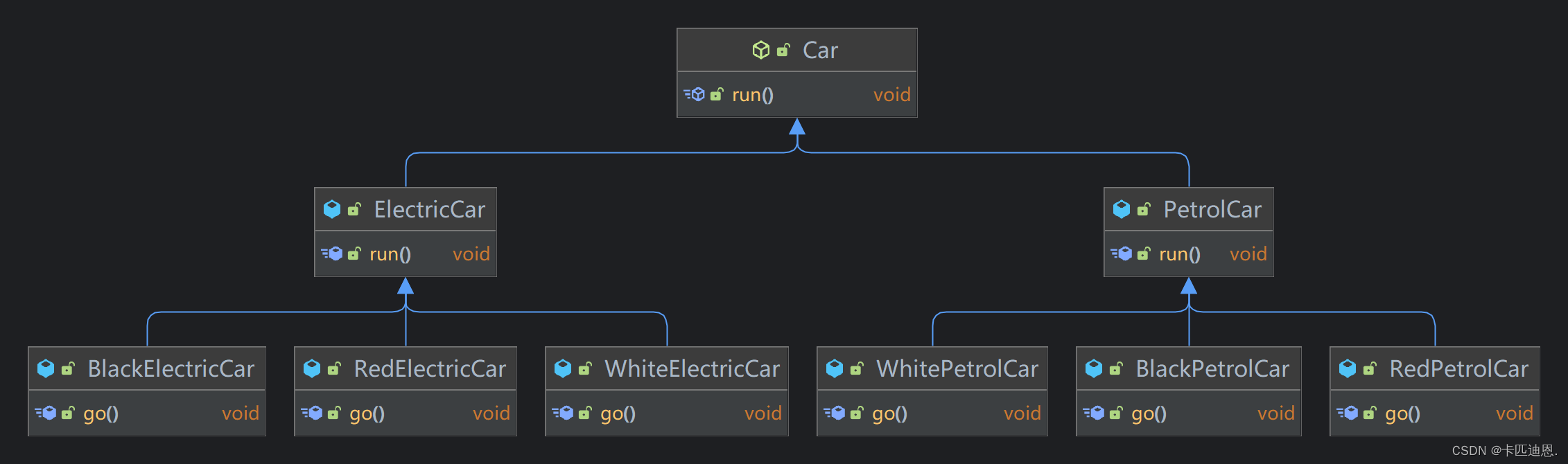 Inheritance and reuse