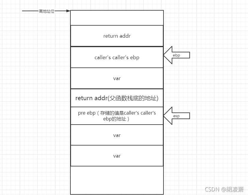 栈溢出的基础原理,EBP/EIP/ESP详解 --- buuctf rip 1题目讲解_esp ebp eip-CSDN博客