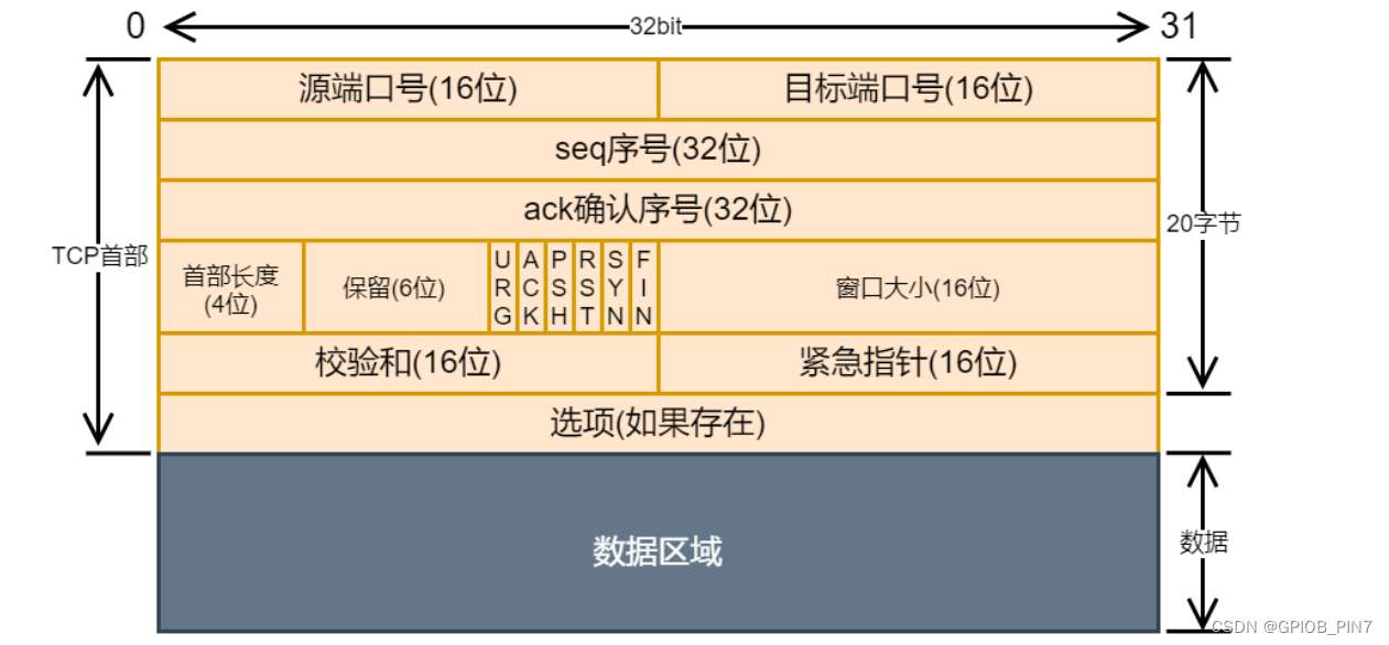 网络基础知识（3）——初识TCP/IP