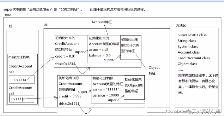 JavaSE基础篇 | super关键字