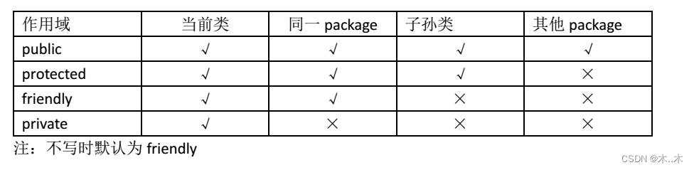 Java访问修饰符private、default、protected、public的区别