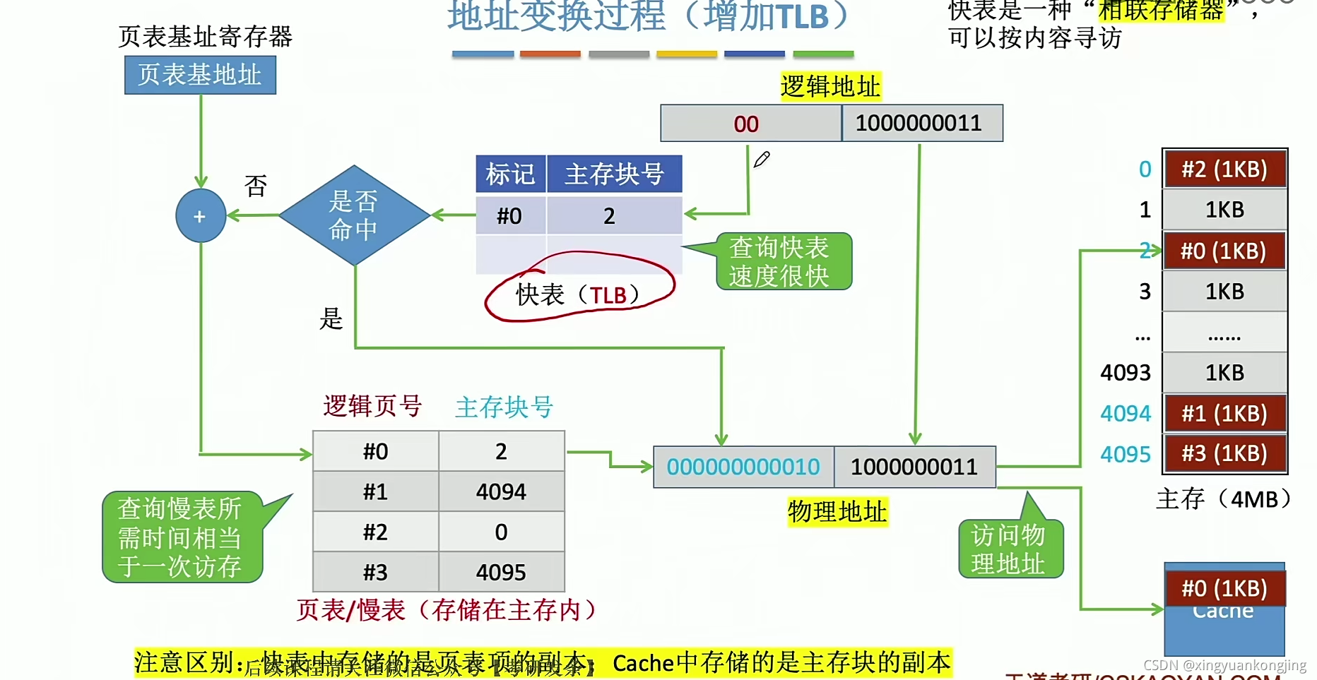 malloc分配不到内存_系统怎样为向日葵远程控制软件客户端分配快速访问码_操作系统内存分配