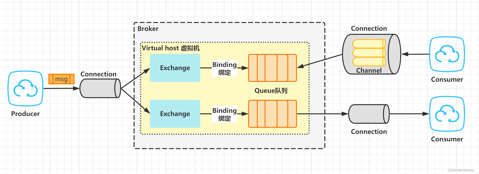 RabbitMQ（三）工作原理及核心概念