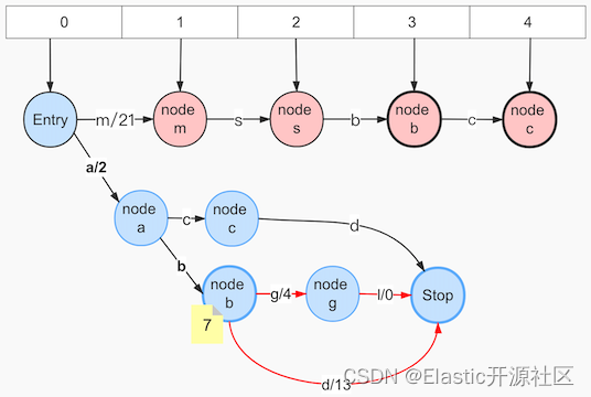 图 7-8 输入term:msbc