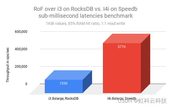 数据库性能翻3倍：Redis on Flash分层存储技术是如何做到的？