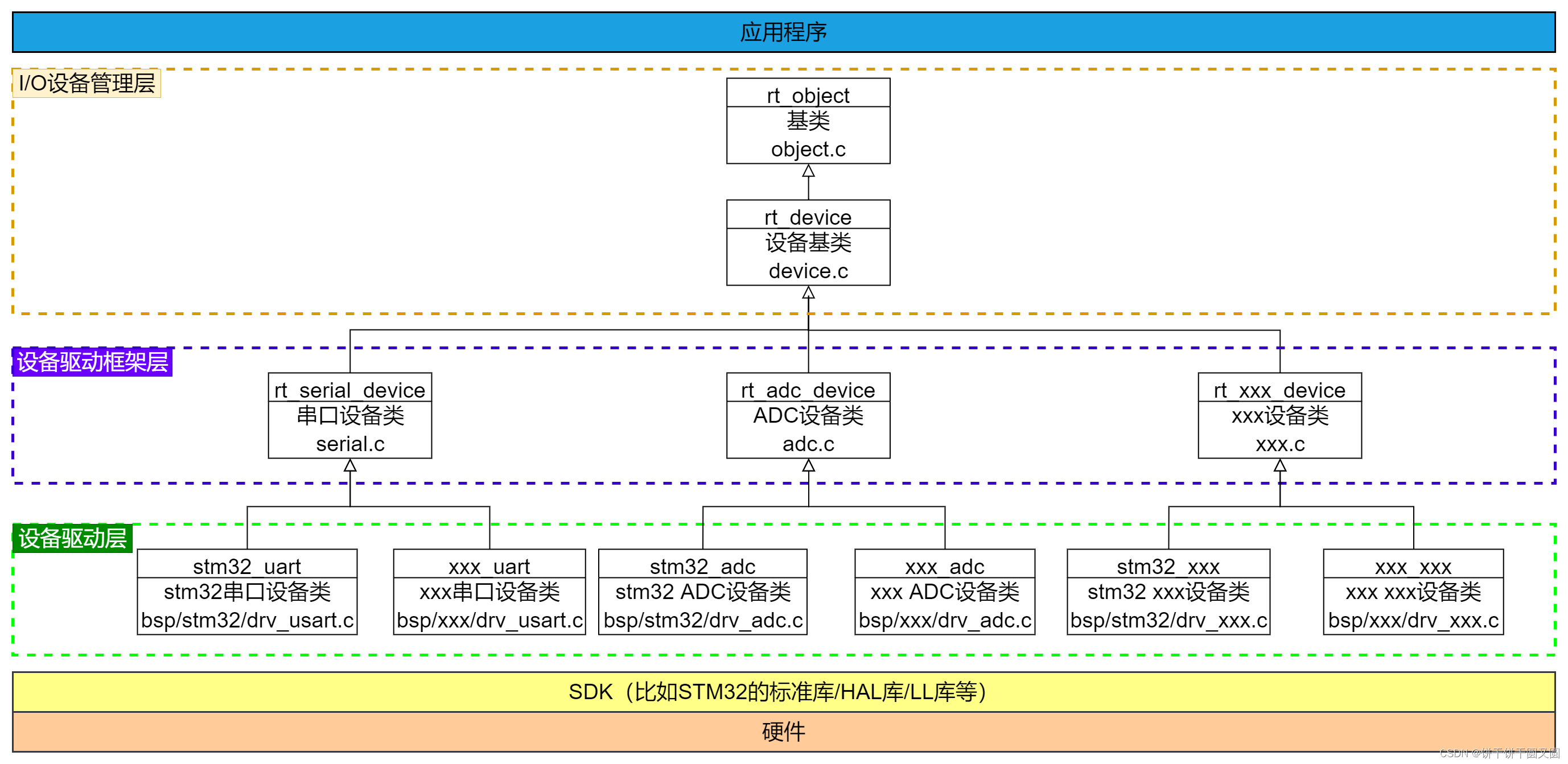 抽象 I/O设备模型