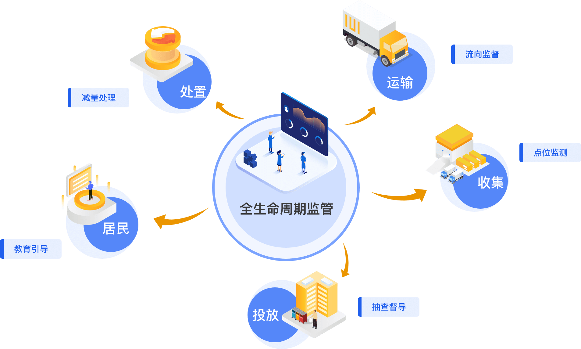 垃圾分类解决方案