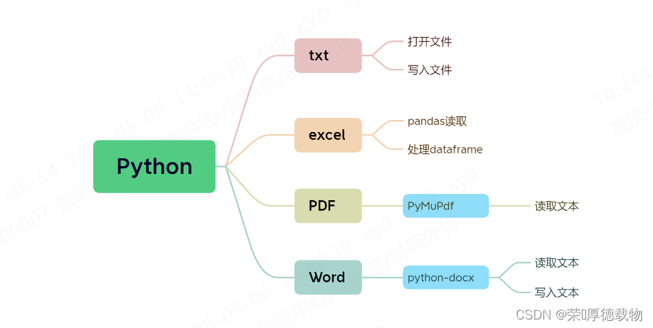 PyMuPDF pdf神奇处理工具