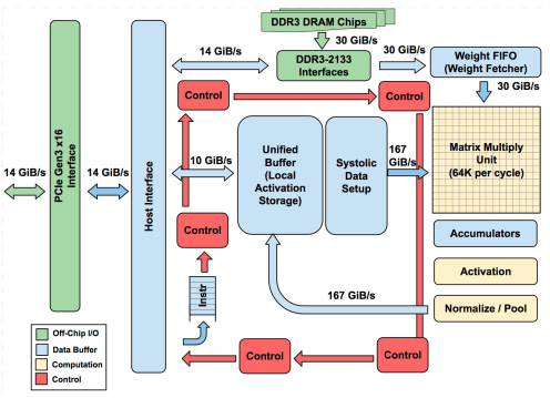 TPU v1 Block Diagram