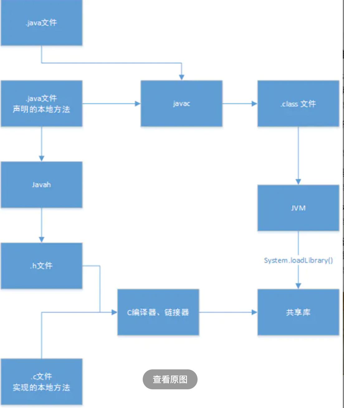 android jni(一)——ndk与jni基础