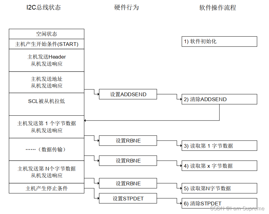 总线一：IIC