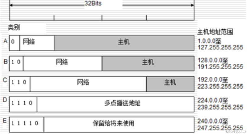 IP协议（网络层重点协议）